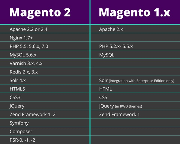 Key Features of Magento 2 vs Magento 1