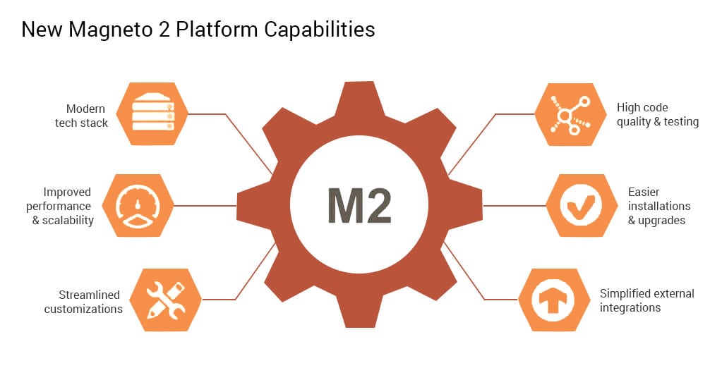 Magento 2.0 platform capabilities