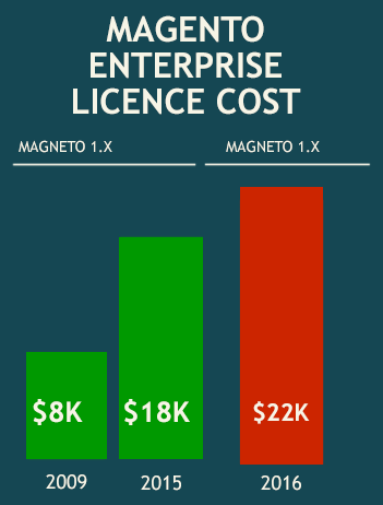 Magento Enterprise licence cost variation since 2009