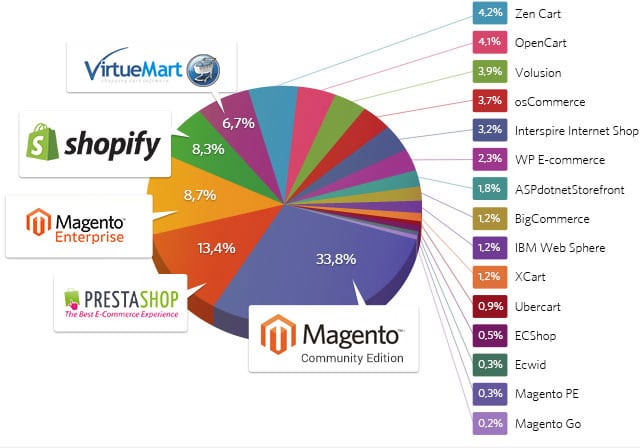 market share of some of the popular ecommerce platforms 