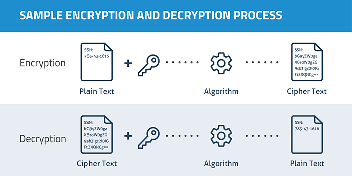 The Encryption Approach