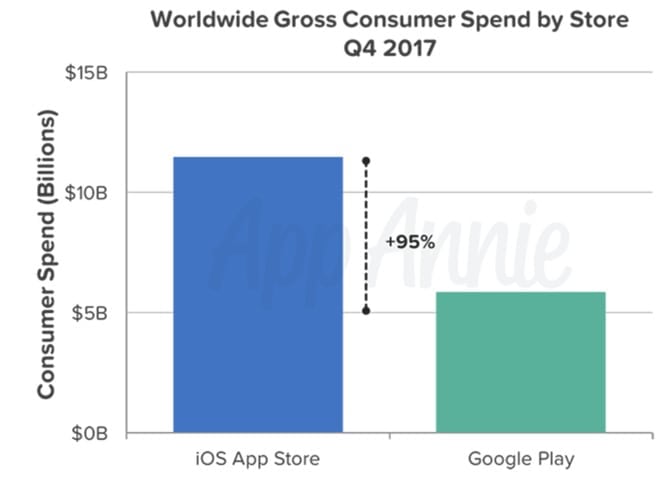 iOS App Store users spent